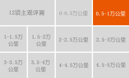 1萬(wàn)公里用車費(fèi)用:10088元   平均油耗:8.68L/100公里   故障:制動(dòng)系統(tǒng)變得綿軟   換4S店售后體驗(yàn):仍不滿意