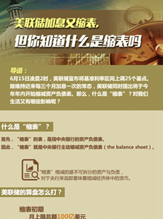 美聯(lián)儲縮表說明什么？