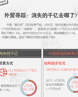 外貿(mào)尋蹤：消失的千億去哪兒了？