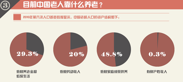 圖解財經(jīng)：中國式養(yǎng)老，路在何方？