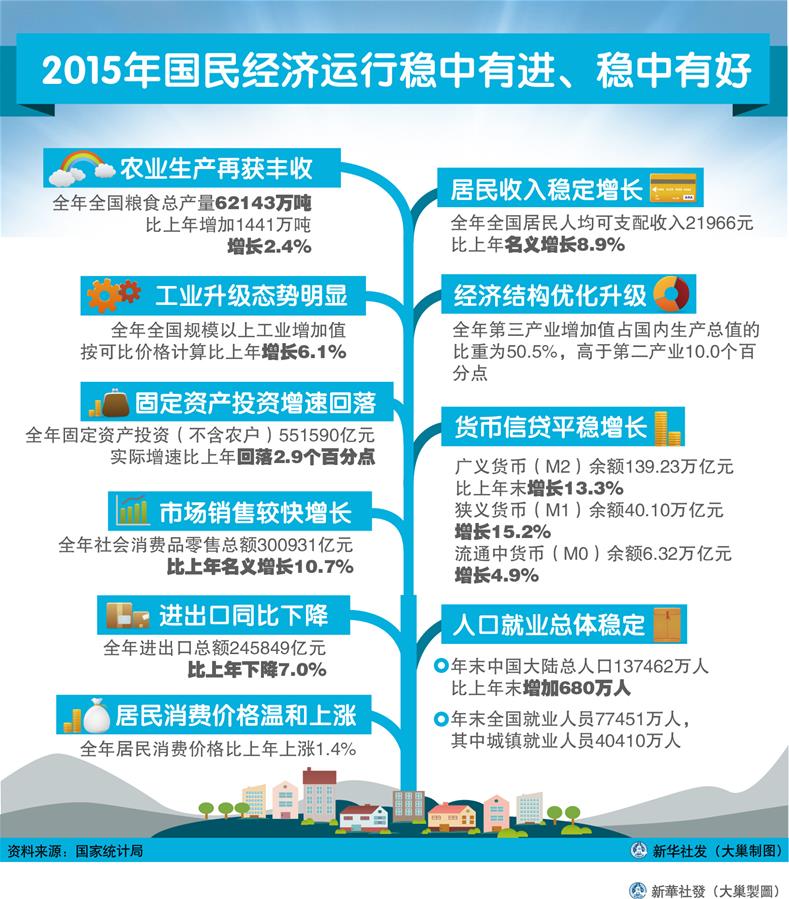 （圖表）[2015年經(jīng)濟(jì)數(shù)據(jù)]2015年國(guó)民經(jīng)濟(jì)運(yùn)行穩(wěn)中有進(jìn)、穩(wěn)中有好