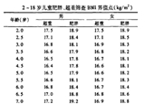 3-6歲是預(yù)防肥胖關(guān)鍵期 你家娃超重嗎？