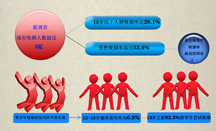 你“第一次吸煙”是多少歲？
