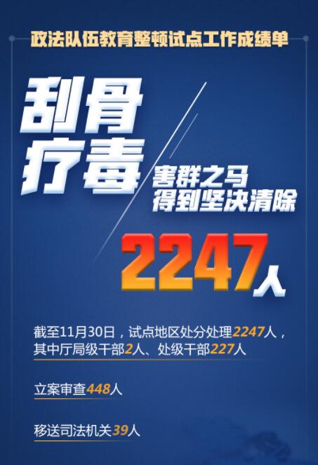 在這場刮骨療毒式自我革命中，2247人被處分處理！