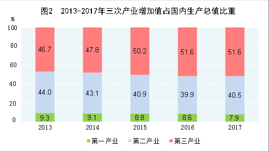 （圖表）[兩會(huì)·2017年統(tǒng)計(jì)公報(bào)]圖2：2013-2017年三次產(chǎn)業(yè)增加值占國內(nèi)生產(chǎn)總值比重