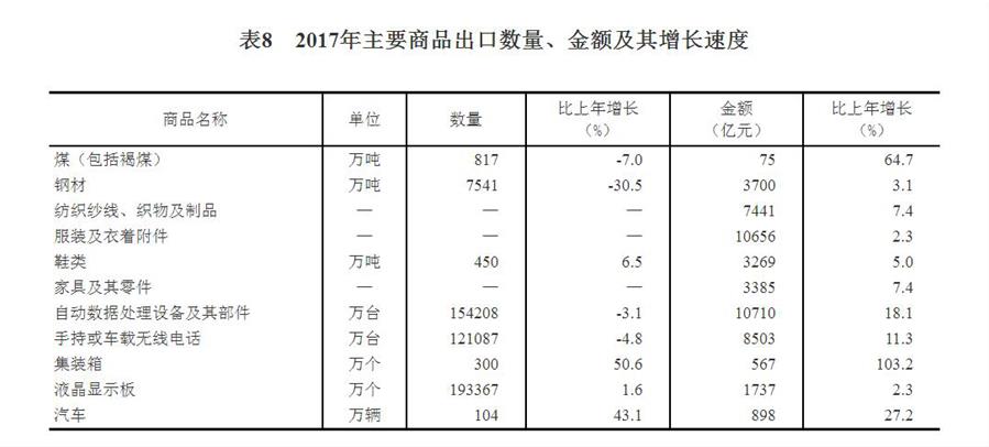 （圖表）[兩會(huì)·2017年統(tǒng)計(jì)公報(bào)]表8：2017年主要商品出口數(shù)量、金額及其增長速度