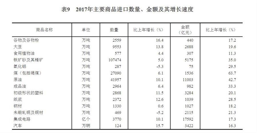 （圖表）[兩會(huì)·2017年統(tǒng)計(jì)公報(bào)]表9：2017年主要商品進(jìn)口數(shù)量、金額及其增長速度