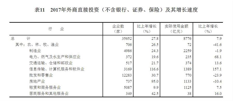 （圖表）[兩會(huì)·2017年統(tǒng)計(jì)公報(bào)]表11：2017年外商直接投資（不含銀行、證券、保險(xiǎn)）及其增長速度