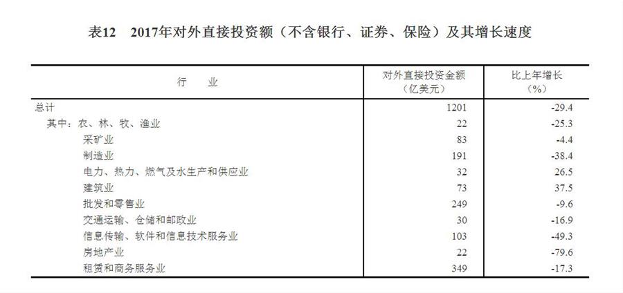 （圖表）[兩會(huì)·2017年統(tǒng)計(jì)公報(bào)]表12：2017年對外直接投資額（不含銀行、證券、保險(xiǎn)）及其增長速度