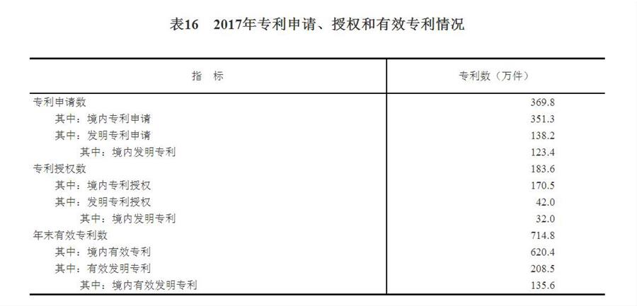 （圖表）[兩會(huì)·2017年統(tǒng)計(jì)公報(bào)]表16：2017年專利申請、授權(quán)和有效專利情況