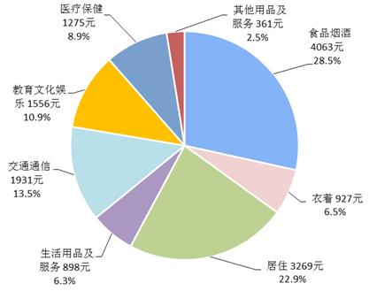 2018年前三季度居民人均消費(fèi)支出及構(gòu)成。來自國(guó)家統(tǒng)計(jì)局