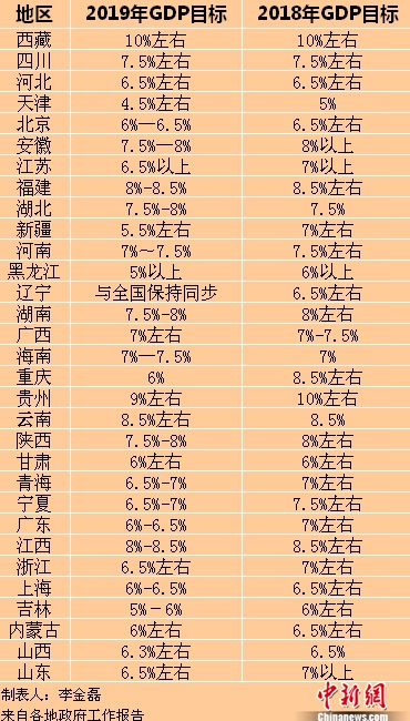 2019年各省區(qū)市GDP目標(biāo)。<a target='_blank'  ><p  align=