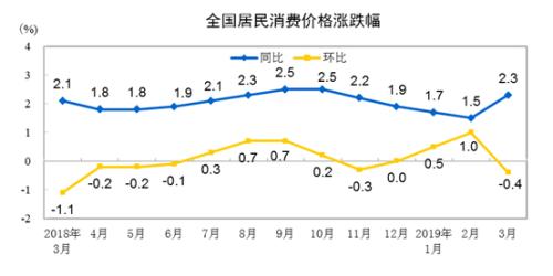CPI同比、環(huán)比漲幅走勢圖。來自國家統(tǒng)計局