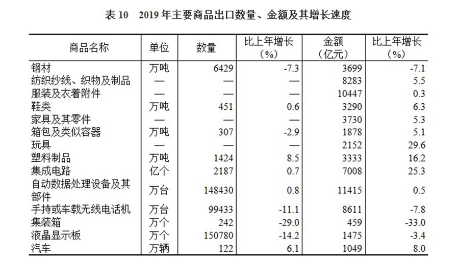 （圖表）［2019年統(tǒng)計(jì)公報(bào)］表10 2019年主要商品出口數(shù)量、金額及其增長速度