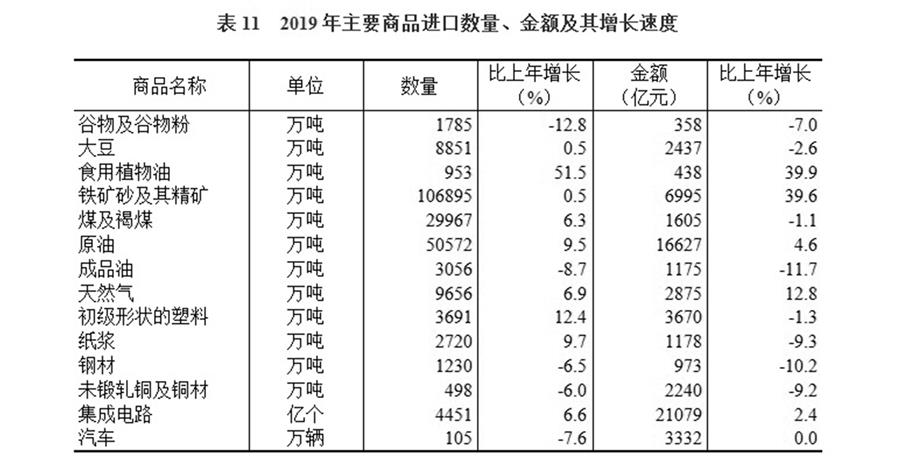 （圖表）［2019年統(tǒng)計(jì)公報(bào)］表11 2019年主要商品進(jìn)口數(shù)量、金額及其增長速度