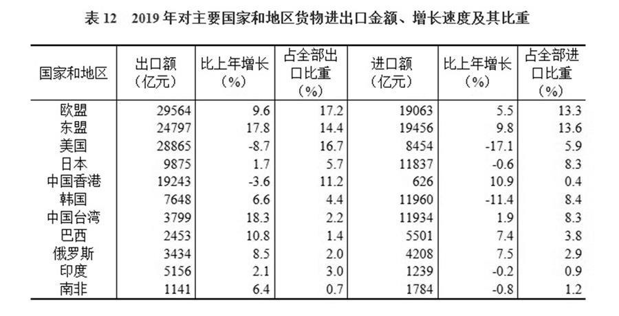 （圖表）［2019年統(tǒng)計(jì)公報(bào)］表12 2019年對主要國家和地區(qū)貨物進(jìn)出口金額、增長速度及其比重