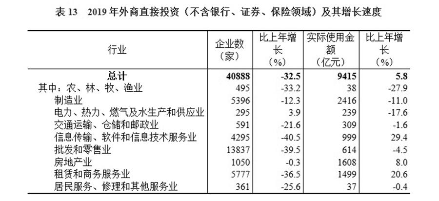 （圖表）［2019年統(tǒng)計(jì)公報(bào)］表13 2019年外商直接投資（不含銀行、證券、保險(xiǎn)領(lǐng)域）及其增長速度