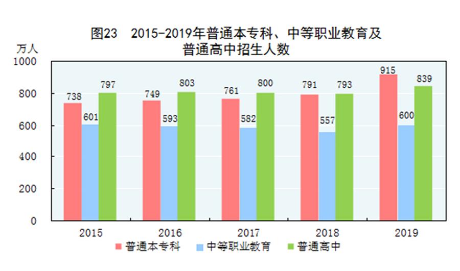 （圖表）［2019年統(tǒng)計(jì)公報(bào)］圖23 2015-2019年普通本?？啤⒅械嚷殬I(yè)教育及普通高中招生人數(shù)