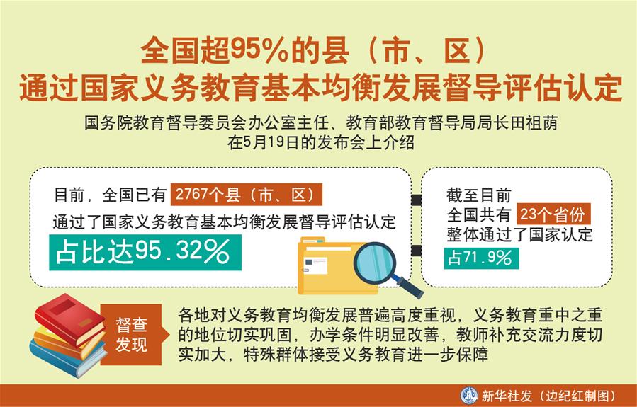 （圖表）［教育］全國超95％的縣（市、區(qū)）通過國家義務教育基本均衡發(fā)展督導評估認定