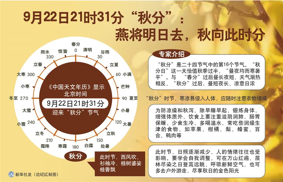（圖表）［服務(wù)·生活］9月22日21時31分“秋分”：燕將明日去，秋向此時分