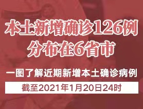 本土新增確診126例，分布在6省市